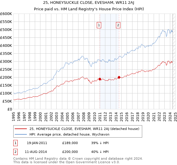 25, HONEYSUCKLE CLOSE, EVESHAM, WR11 2AJ: Price paid vs HM Land Registry's House Price Index