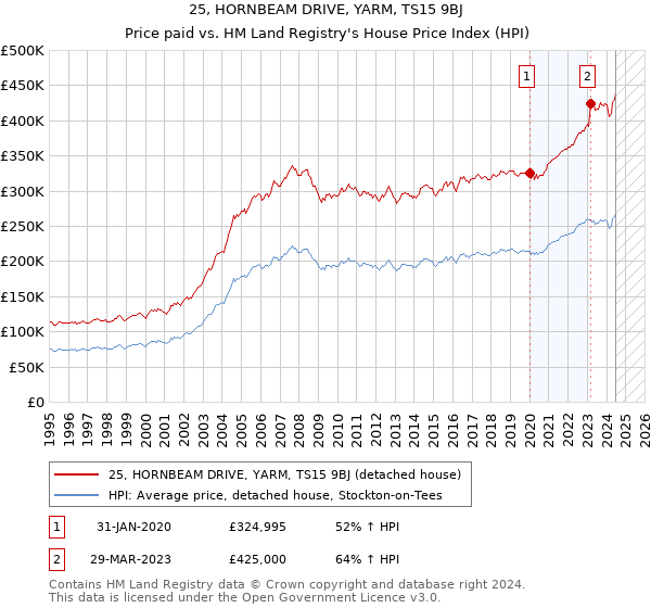 25, HORNBEAM DRIVE, YARM, TS15 9BJ: Price paid vs HM Land Registry's House Price Index