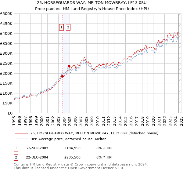 25, HORSEGUARDS WAY, MELTON MOWBRAY, LE13 0SU: Price paid vs HM Land Registry's House Price Index