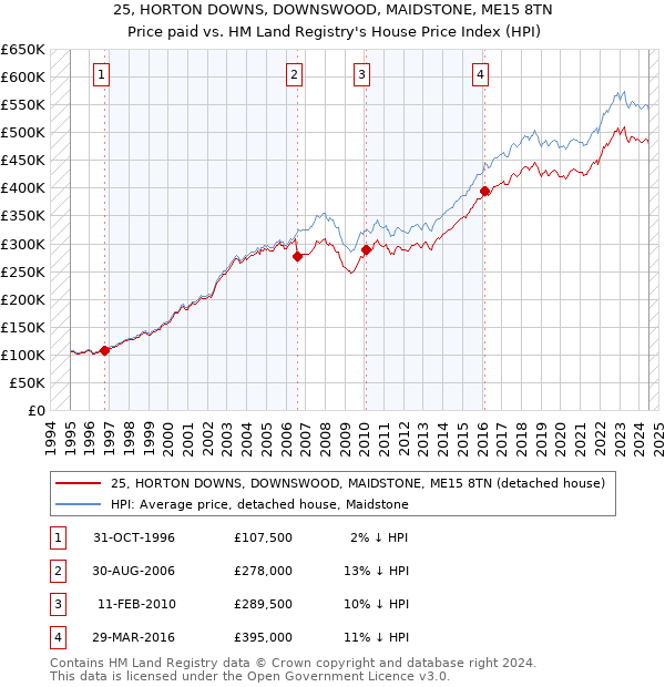 25, HORTON DOWNS, DOWNSWOOD, MAIDSTONE, ME15 8TN: Price paid vs HM Land Registry's House Price Index