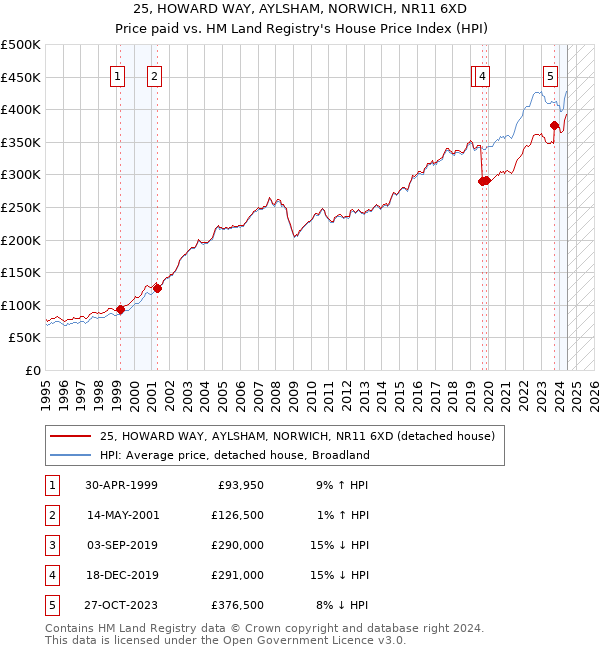 25, HOWARD WAY, AYLSHAM, NORWICH, NR11 6XD: Price paid vs HM Land Registry's House Price Index