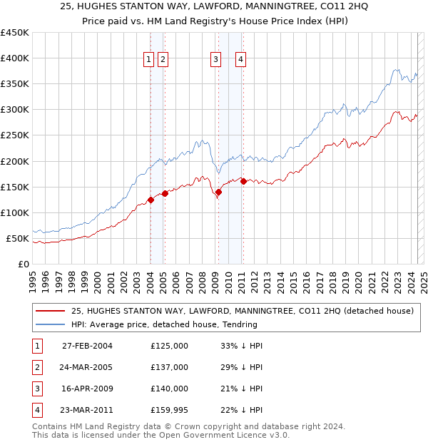 25, HUGHES STANTON WAY, LAWFORD, MANNINGTREE, CO11 2HQ: Price paid vs HM Land Registry's House Price Index