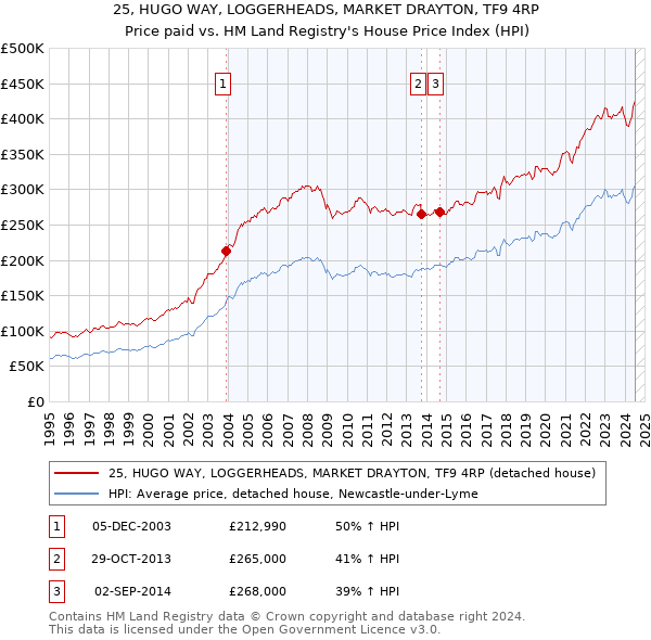 25, HUGO WAY, LOGGERHEADS, MARKET DRAYTON, TF9 4RP: Price paid vs HM Land Registry's House Price Index