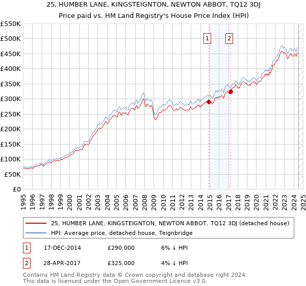 25, HUMBER LANE, KINGSTEIGNTON, NEWTON ABBOT, TQ12 3DJ: Price paid vs HM Land Registry's House Price Index