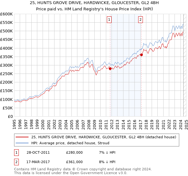 25, HUNTS GROVE DRIVE, HARDWICKE, GLOUCESTER, GL2 4BH: Price paid vs HM Land Registry's House Price Index