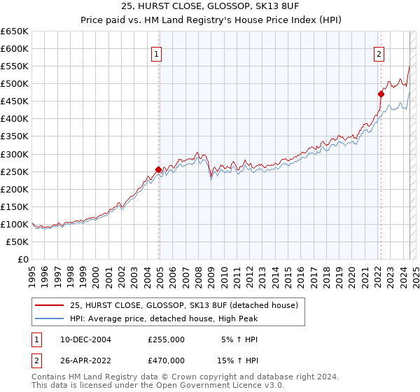 25, HURST CLOSE, GLOSSOP, SK13 8UF: Price paid vs HM Land Registry's House Price Index