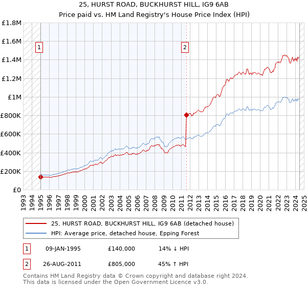 25, HURST ROAD, BUCKHURST HILL, IG9 6AB: Price paid vs HM Land Registry's House Price Index