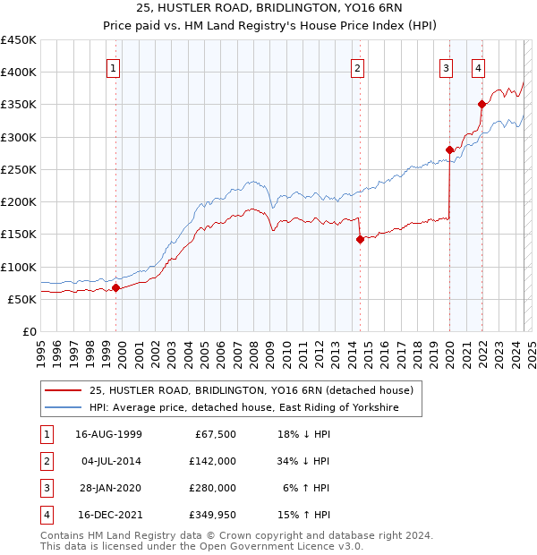 25, HUSTLER ROAD, BRIDLINGTON, YO16 6RN: Price paid vs HM Land Registry's House Price Index