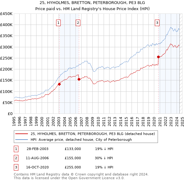 25, HYHOLMES, BRETTON, PETERBOROUGH, PE3 8LG: Price paid vs HM Land Registry's House Price Index