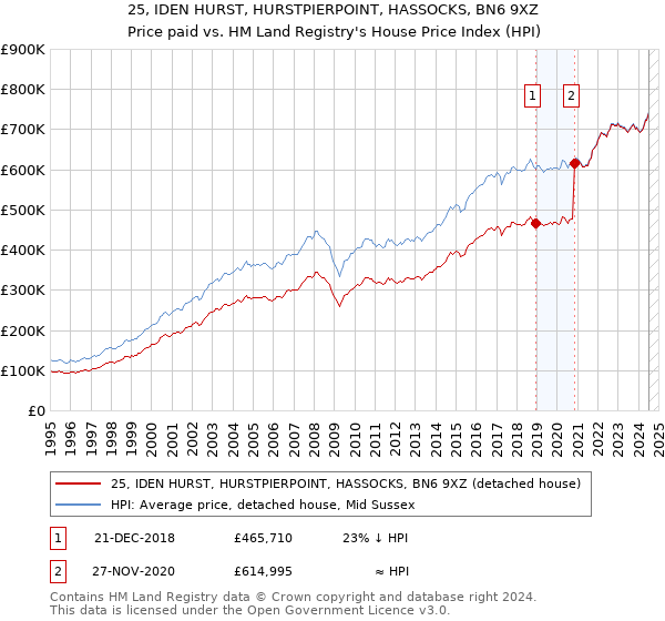 25, IDEN HURST, HURSTPIERPOINT, HASSOCKS, BN6 9XZ: Price paid vs HM Land Registry's House Price Index