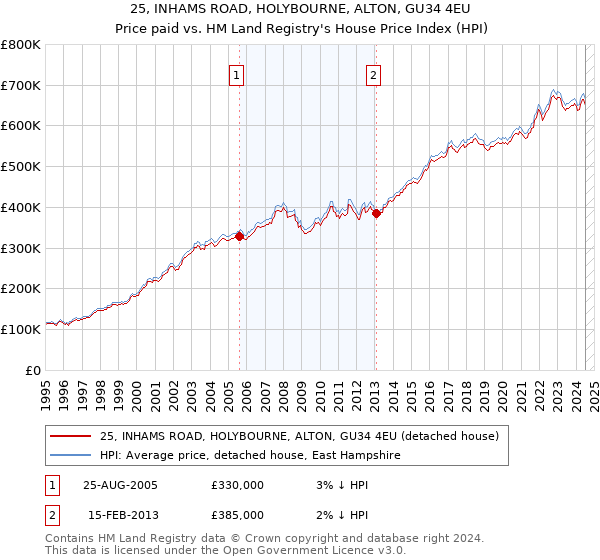 25, INHAMS ROAD, HOLYBOURNE, ALTON, GU34 4EU: Price paid vs HM Land Registry's House Price Index