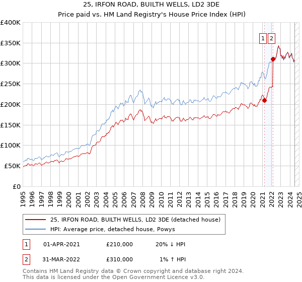 25, IRFON ROAD, BUILTH WELLS, LD2 3DE: Price paid vs HM Land Registry's House Price Index