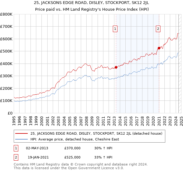 25, JACKSONS EDGE ROAD, DISLEY, STOCKPORT, SK12 2JL: Price paid vs HM Land Registry's House Price Index