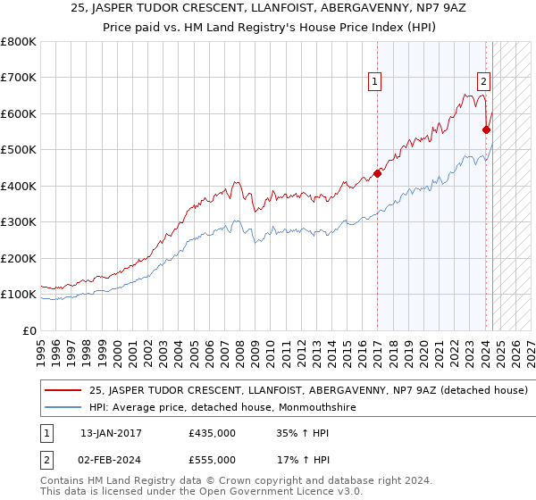 25, JASPER TUDOR CRESCENT, LLANFOIST, ABERGAVENNY, NP7 9AZ: Price paid vs HM Land Registry's House Price Index