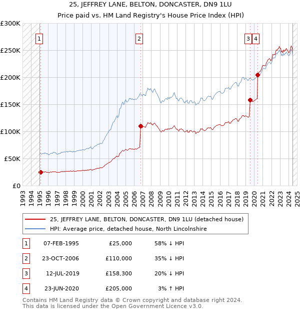 25, JEFFREY LANE, BELTON, DONCASTER, DN9 1LU: Price paid vs HM Land Registry's House Price Index