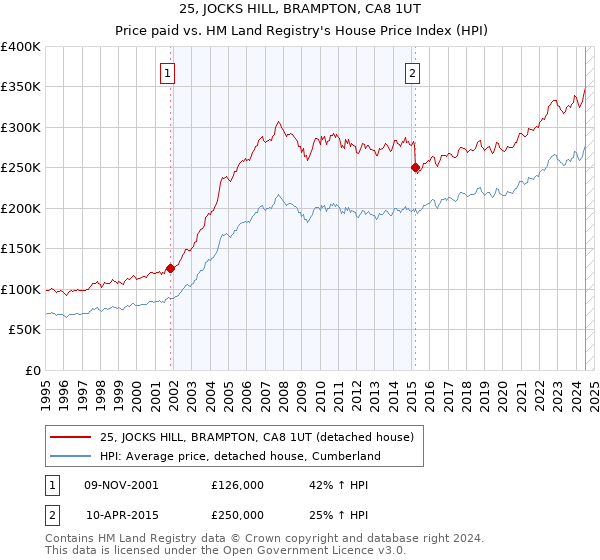 25, JOCKS HILL, BRAMPTON, CA8 1UT: Price paid vs HM Land Registry's House Price Index