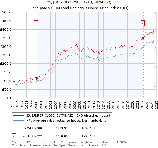 25, JUNIPER CLOSE, BLYTH, NE24 3XQ: Price paid vs HM Land Registry's House Price Index