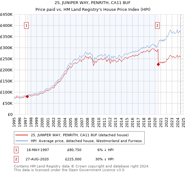 25, JUNIPER WAY, PENRITH, CA11 8UF: Price paid vs HM Land Registry's House Price Index