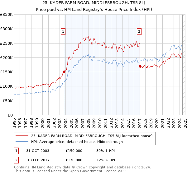 25, KADER FARM ROAD, MIDDLESBROUGH, TS5 8LJ: Price paid vs HM Land Registry's House Price Index