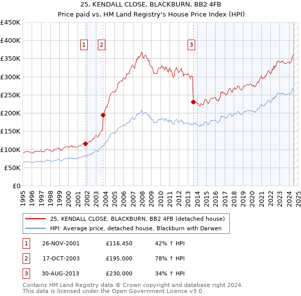 25, KENDALL CLOSE, BLACKBURN, BB2 4FB: Price paid vs HM Land Registry's House Price Index