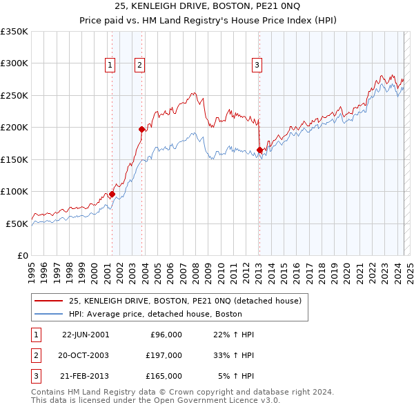 25, KENLEIGH DRIVE, BOSTON, PE21 0NQ: Price paid vs HM Land Registry's House Price Index