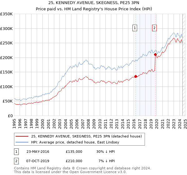 25, KENNEDY AVENUE, SKEGNESS, PE25 3PN: Price paid vs HM Land Registry's House Price Index