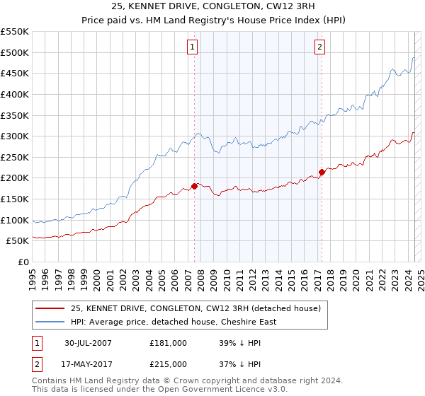 25, KENNET DRIVE, CONGLETON, CW12 3RH: Price paid vs HM Land Registry's House Price Index