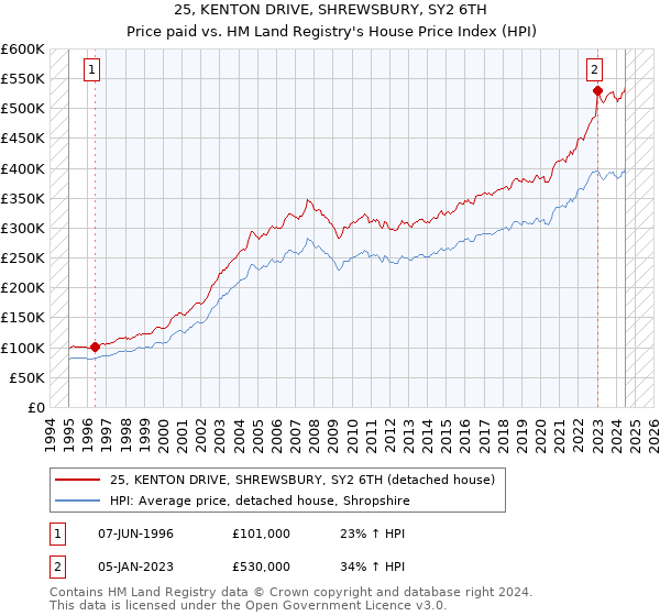 25, KENTON DRIVE, SHREWSBURY, SY2 6TH: Price paid vs HM Land Registry's House Price Index