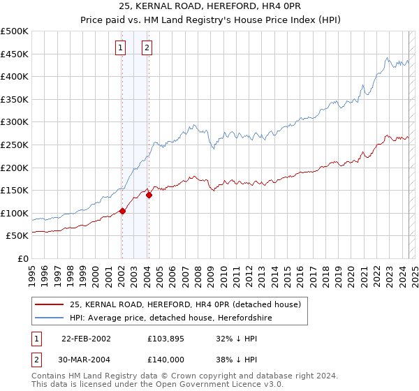 25, KERNAL ROAD, HEREFORD, HR4 0PR: Price paid vs HM Land Registry's House Price Index