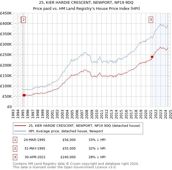 25, KIER HARDIE CRESCENT, NEWPORT, NP19 9DQ: Price paid vs HM Land Registry's House Price Index