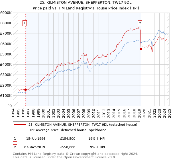 25, KILMISTON AVENUE, SHEPPERTON, TW17 9DL: Price paid vs HM Land Registry's House Price Index