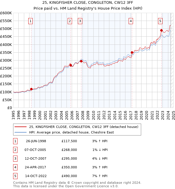 25, KINGFISHER CLOSE, CONGLETON, CW12 3FF: Price paid vs HM Land Registry's House Price Index