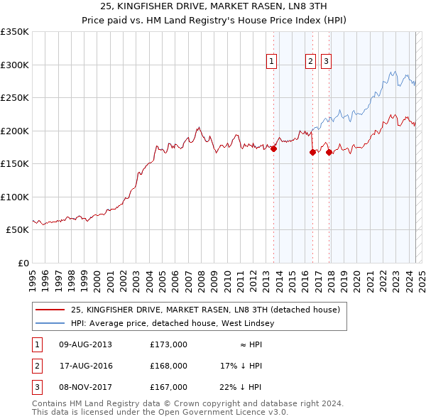 25, KINGFISHER DRIVE, MARKET RASEN, LN8 3TH: Price paid vs HM Land Registry's House Price Index