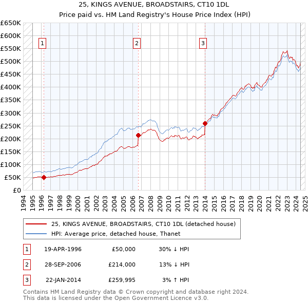 25, KINGS AVENUE, BROADSTAIRS, CT10 1DL: Price paid vs HM Land Registry's House Price Index