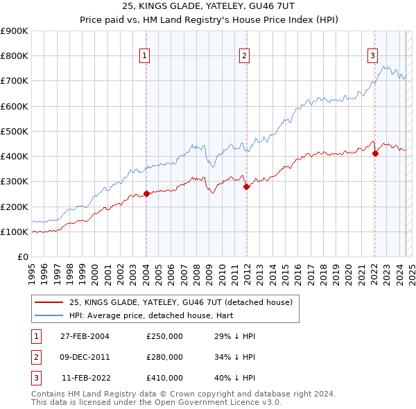 25, KINGS GLADE, YATELEY, GU46 7UT: Price paid vs HM Land Registry's House Price Index