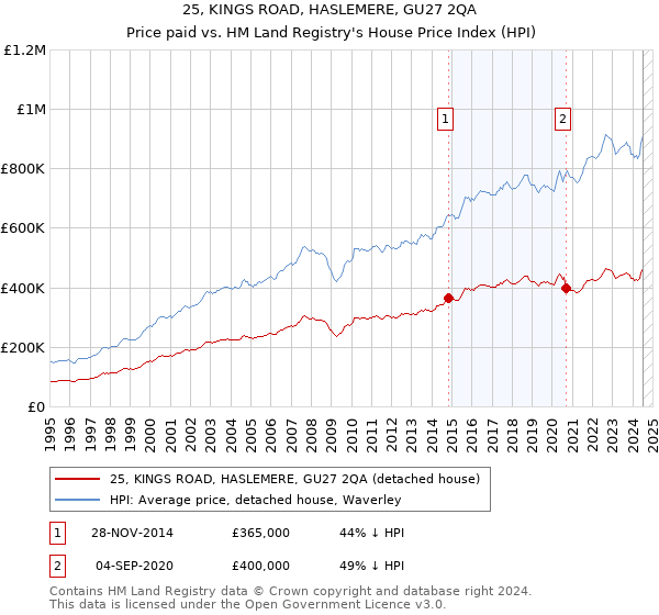 25, KINGS ROAD, HASLEMERE, GU27 2QA: Price paid vs HM Land Registry's House Price Index