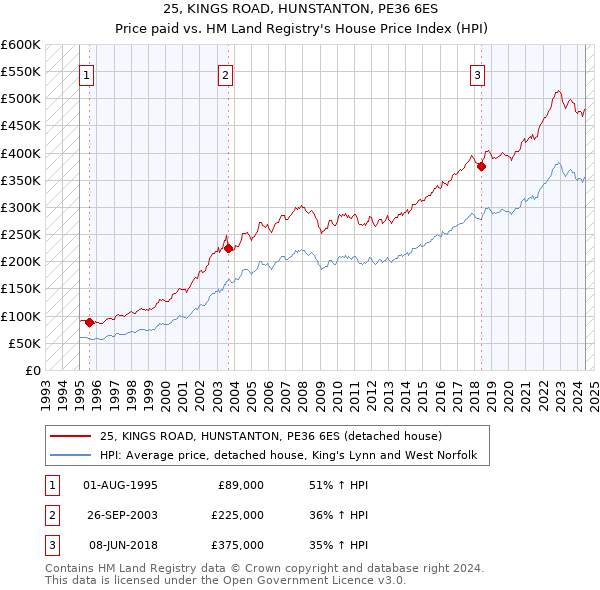 25, KINGS ROAD, HUNSTANTON, PE36 6ES: Price paid vs HM Land Registry's House Price Index