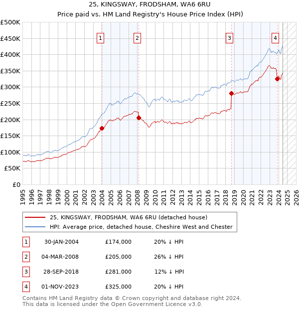 25, KINGSWAY, FRODSHAM, WA6 6RU: Price paid vs HM Land Registry's House Price Index