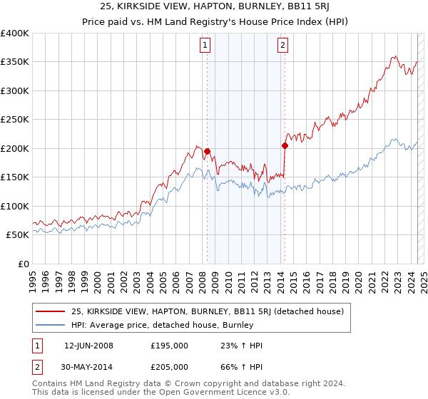 25, KIRKSIDE VIEW, HAPTON, BURNLEY, BB11 5RJ: Price paid vs HM Land Registry's House Price Index