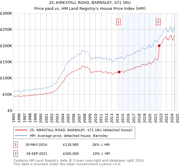 25, KIRKSTALL ROAD, BARNSLEY, S71 1RU: Price paid vs HM Land Registry's House Price Index