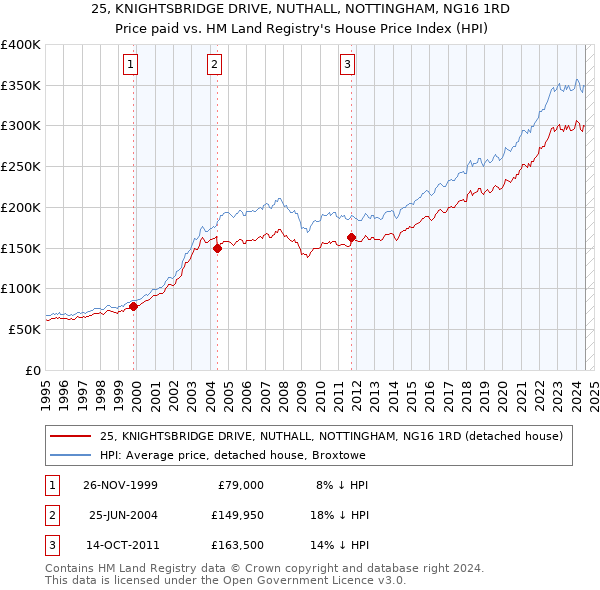 25, KNIGHTSBRIDGE DRIVE, NUTHALL, NOTTINGHAM, NG16 1RD: Price paid vs HM Land Registry's House Price Index