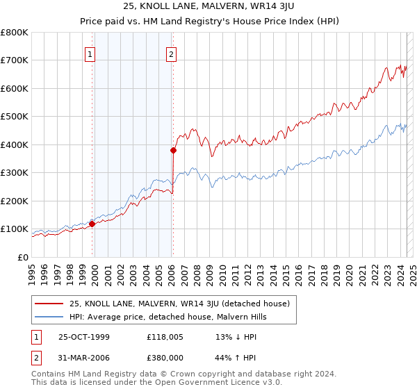 25, KNOLL LANE, MALVERN, WR14 3JU: Price paid vs HM Land Registry's House Price Index