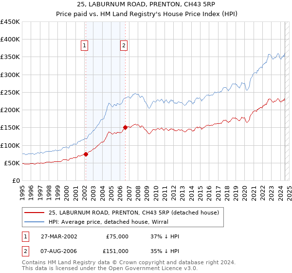 25, LABURNUM ROAD, PRENTON, CH43 5RP: Price paid vs HM Land Registry's House Price Index