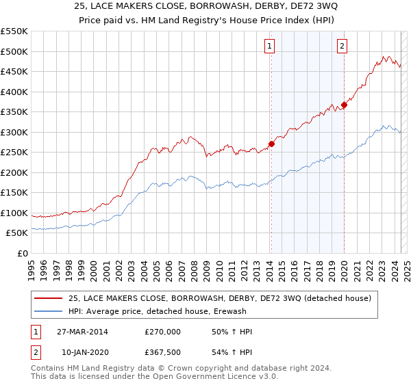 25, LACE MAKERS CLOSE, BORROWASH, DERBY, DE72 3WQ: Price paid vs HM Land Registry's House Price Index