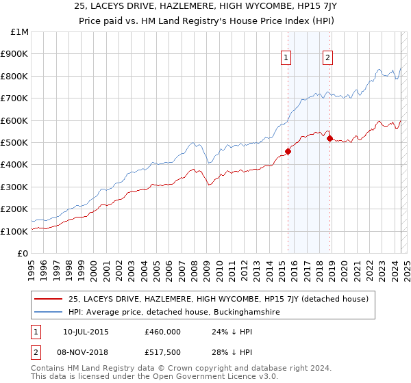 25, LACEYS DRIVE, HAZLEMERE, HIGH WYCOMBE, HP15 7JY: Price paid vs HM Land Registry's House Price Index