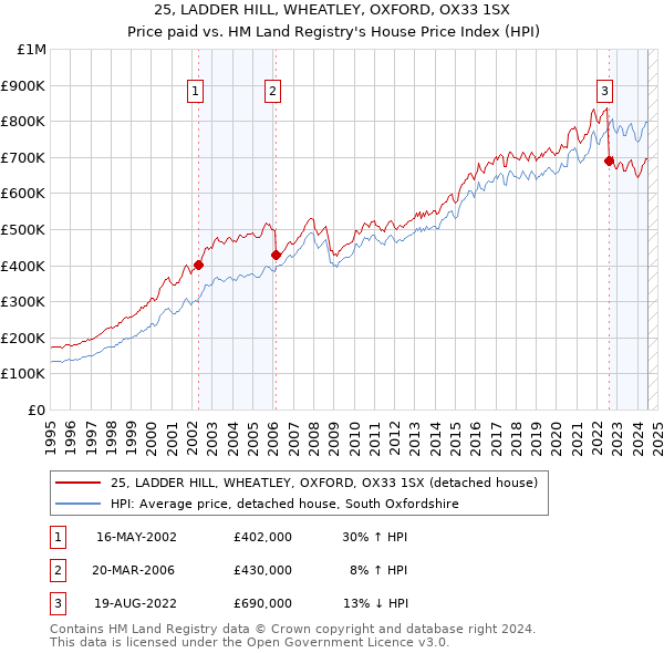 25, LADDER HILL, WHEATLEY, OXFORD, OX33 1SX: Price paid vs HM Land Registry's House Price Index