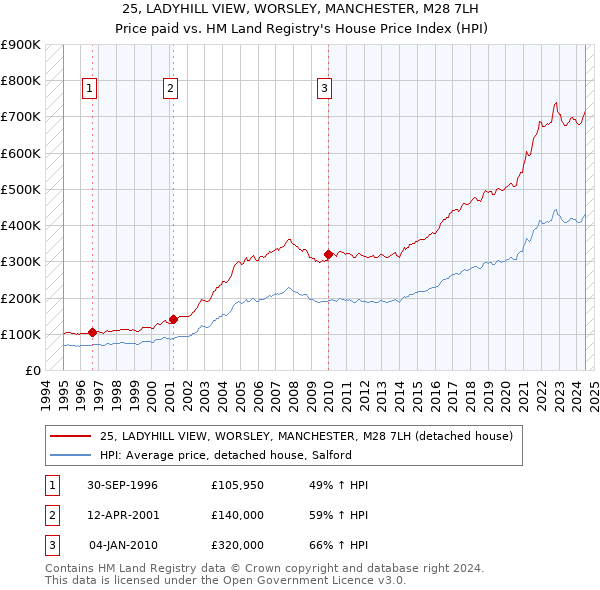 25, LADYHILL VIEW, WORSLEY, MANCHESTER, M28 7LH: Price paid vs HM Land Registry's House Price Index