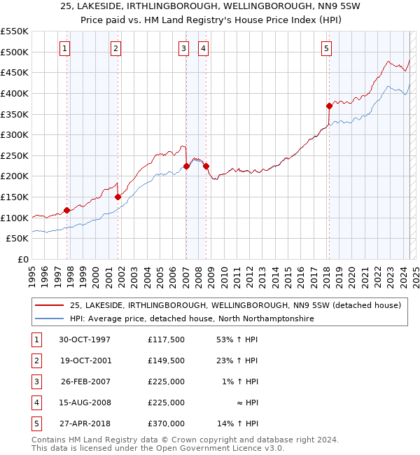 25, LAKESIDE, IRTHLINGBOROUGH, WELLINGBOROUGH, NN9 5SW: Price paid vs HM Land Registry's House Price Index