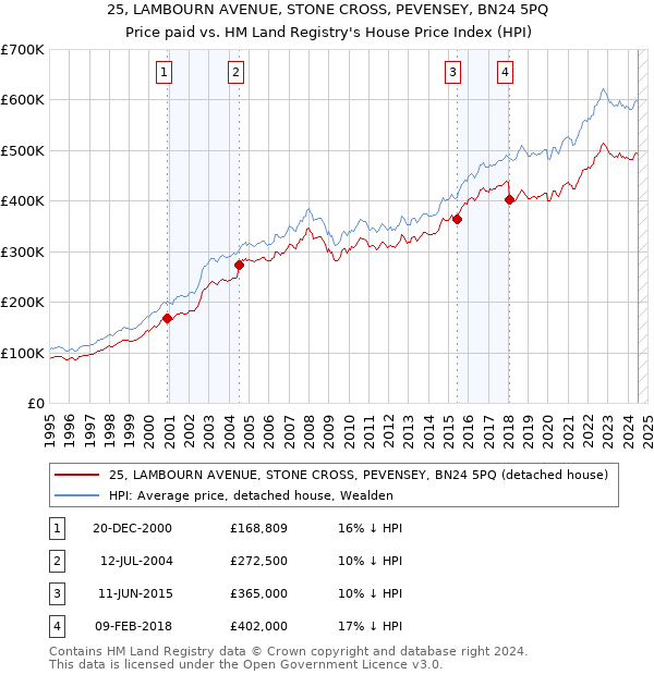 25, LAMBOURN AVENUE, STONE CROSS, PEVENSEY, BN24 5PQ: Price paid vs HM Land Registry's House Price Index