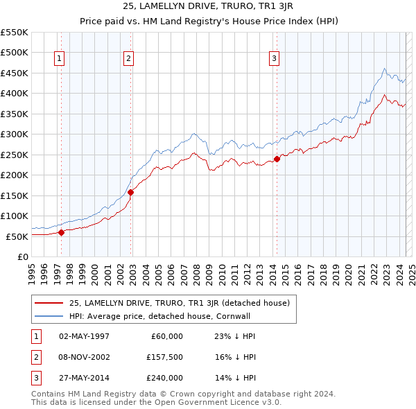 25, LAMELLYN DRIVE, TRURO, TR1 3JR: Price paid vs HM Land Registry's House Price Index